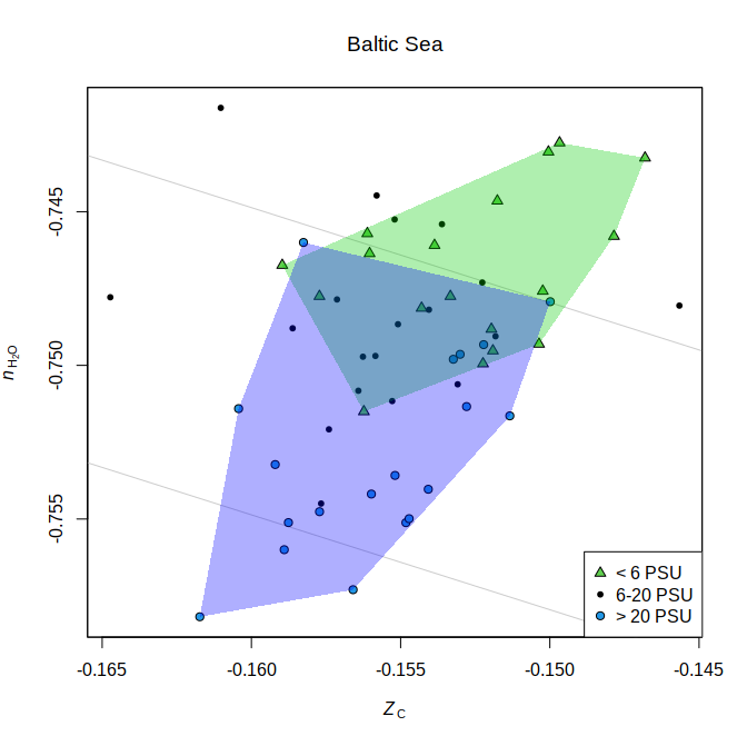 chem16S::plot_metrics example: Baltic Sea nH2O-Zc plot